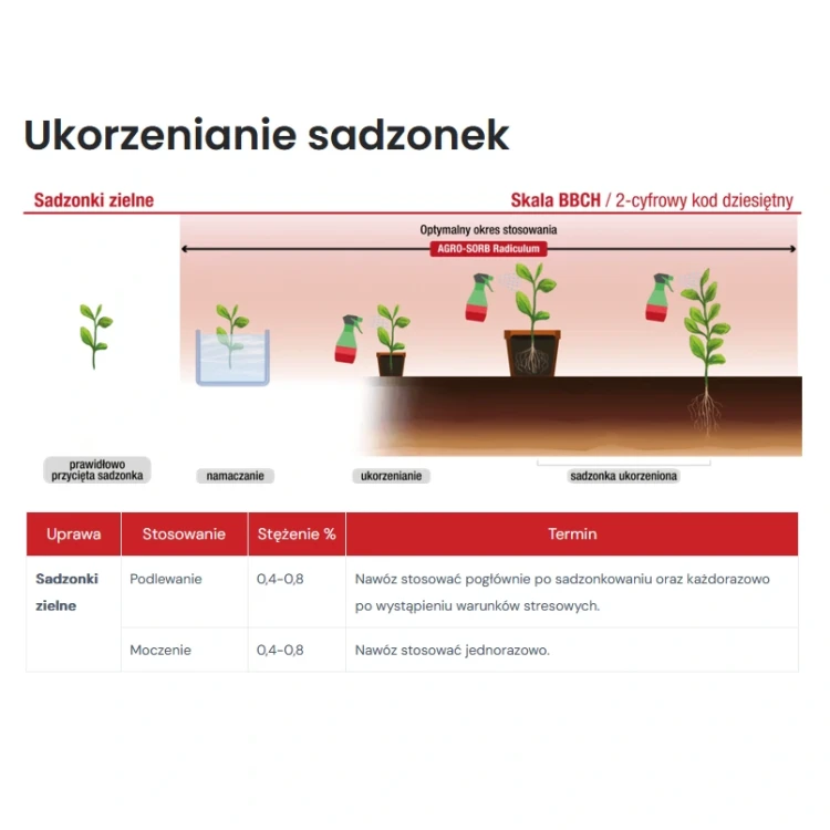 Radiculum 250ml - Biostymulator do ukorzeniania roślin